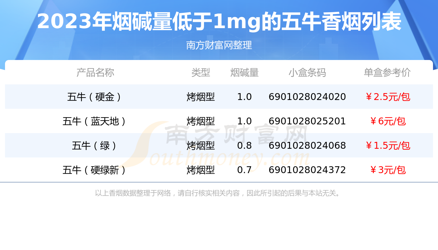 2023年烟碱量低于1mg的五牛香烟查询一览