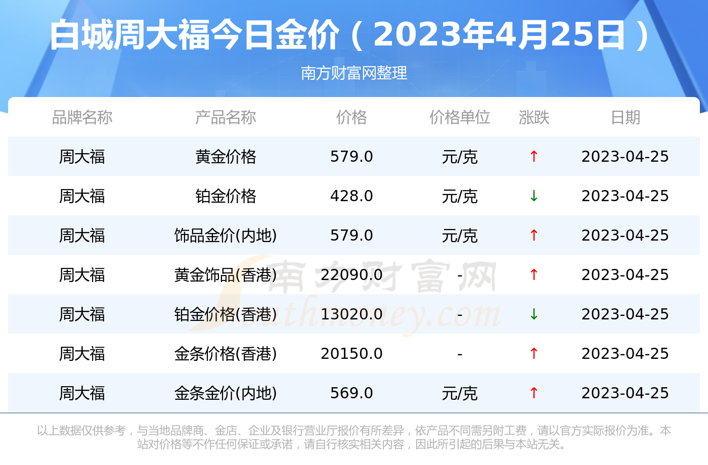 周大福黄金价格趋势图(周大福黄金价格趋势图最新)