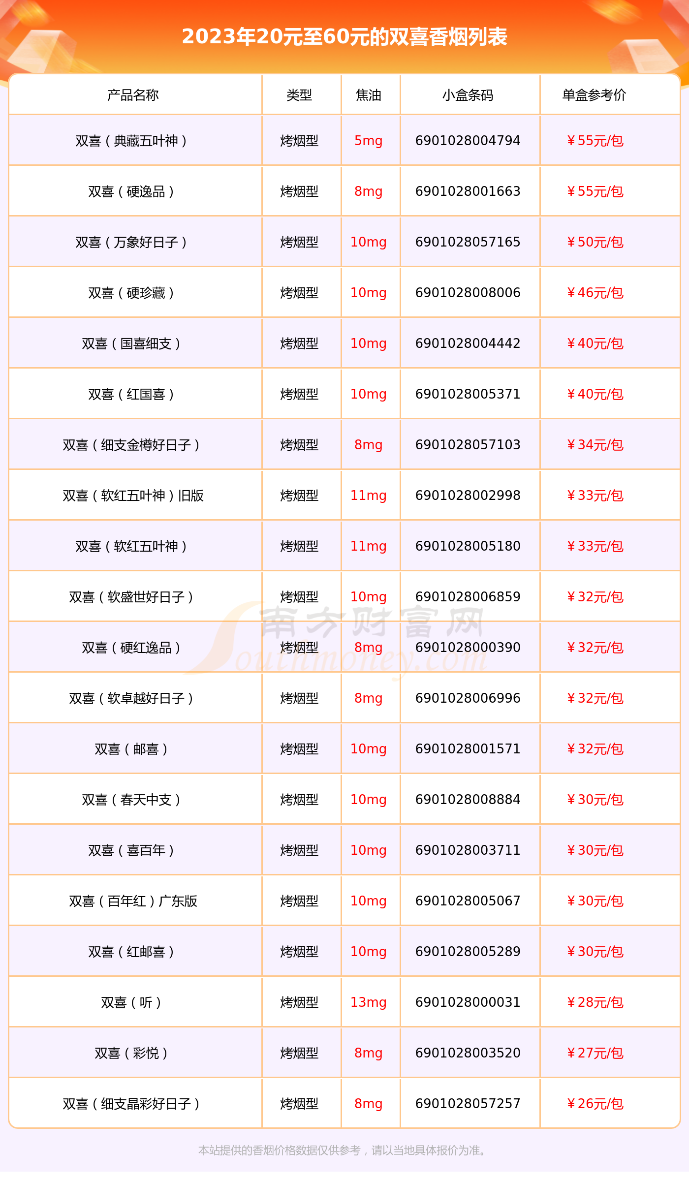 雙喜香菸20元至60元的煙2023列表一覽