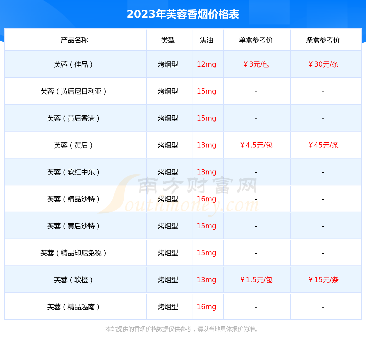 2023年芙蓉软红香烟价格表一览