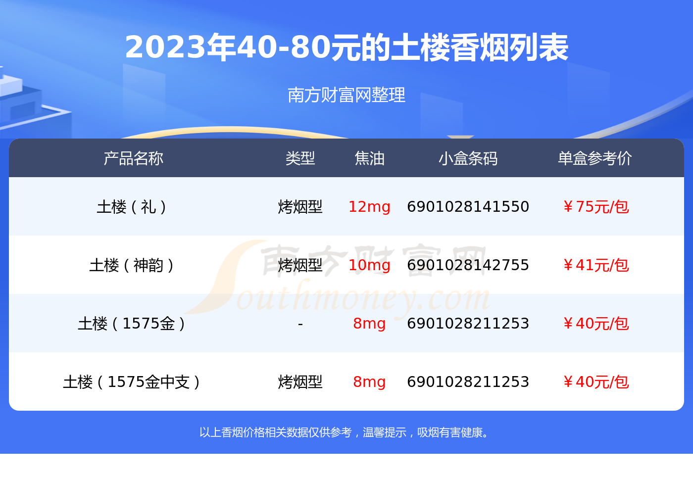 2023土楼香烟价格表4080元的烟列表一览