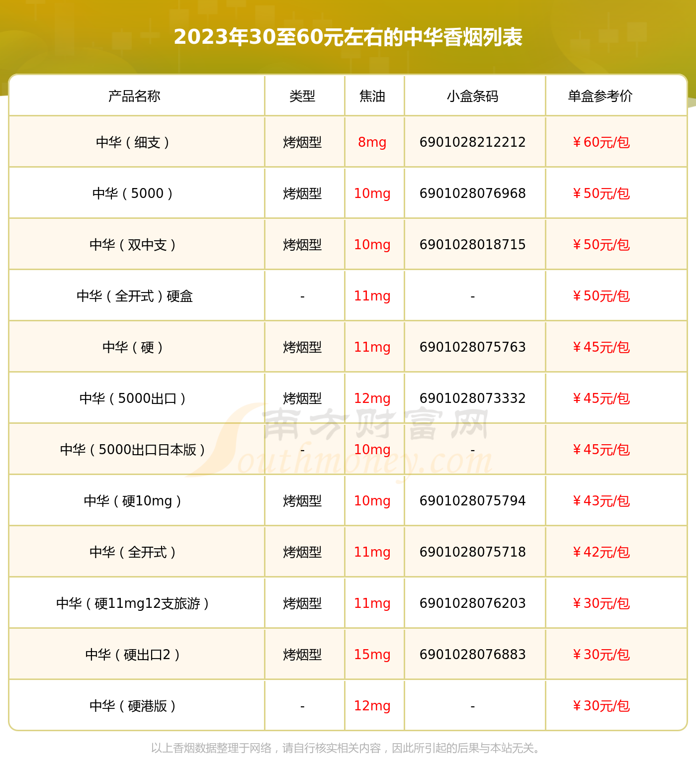 2023中華香菸價格表30至60元左右的煙列表一覽