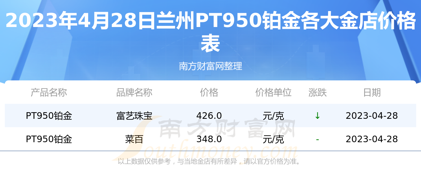 蘭州各大金店pt950鉑金價格多少錢一克(2023年4月28日) - 黃金網