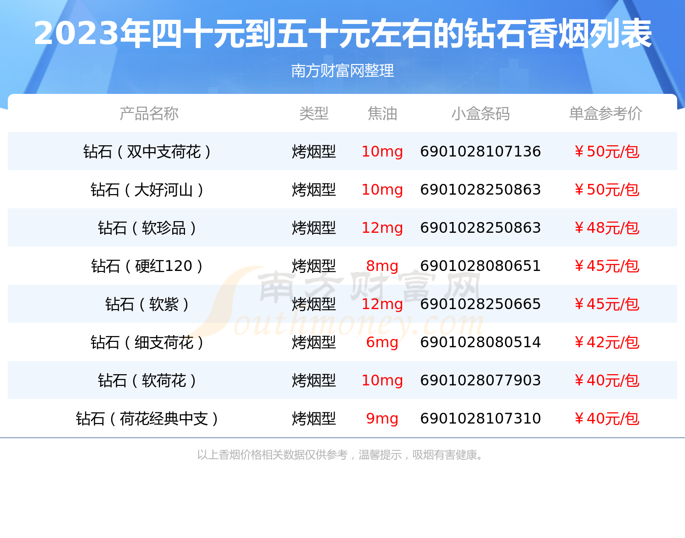 四十元到五十元左右的钻石香烟列表一览