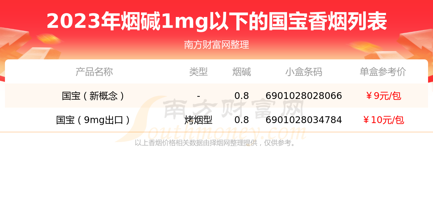 盤點菸鹼1mg以下的國寶香菸列表