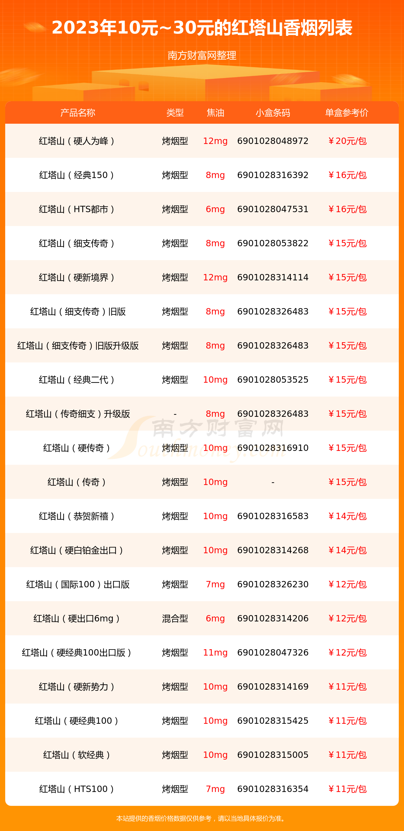 2023年10元30元的红塔山香烟一览表