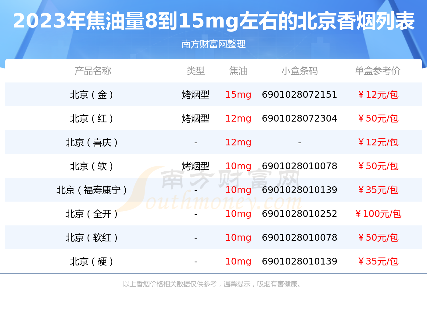 焦油量8到15mg左右的北京香菸2023一覽