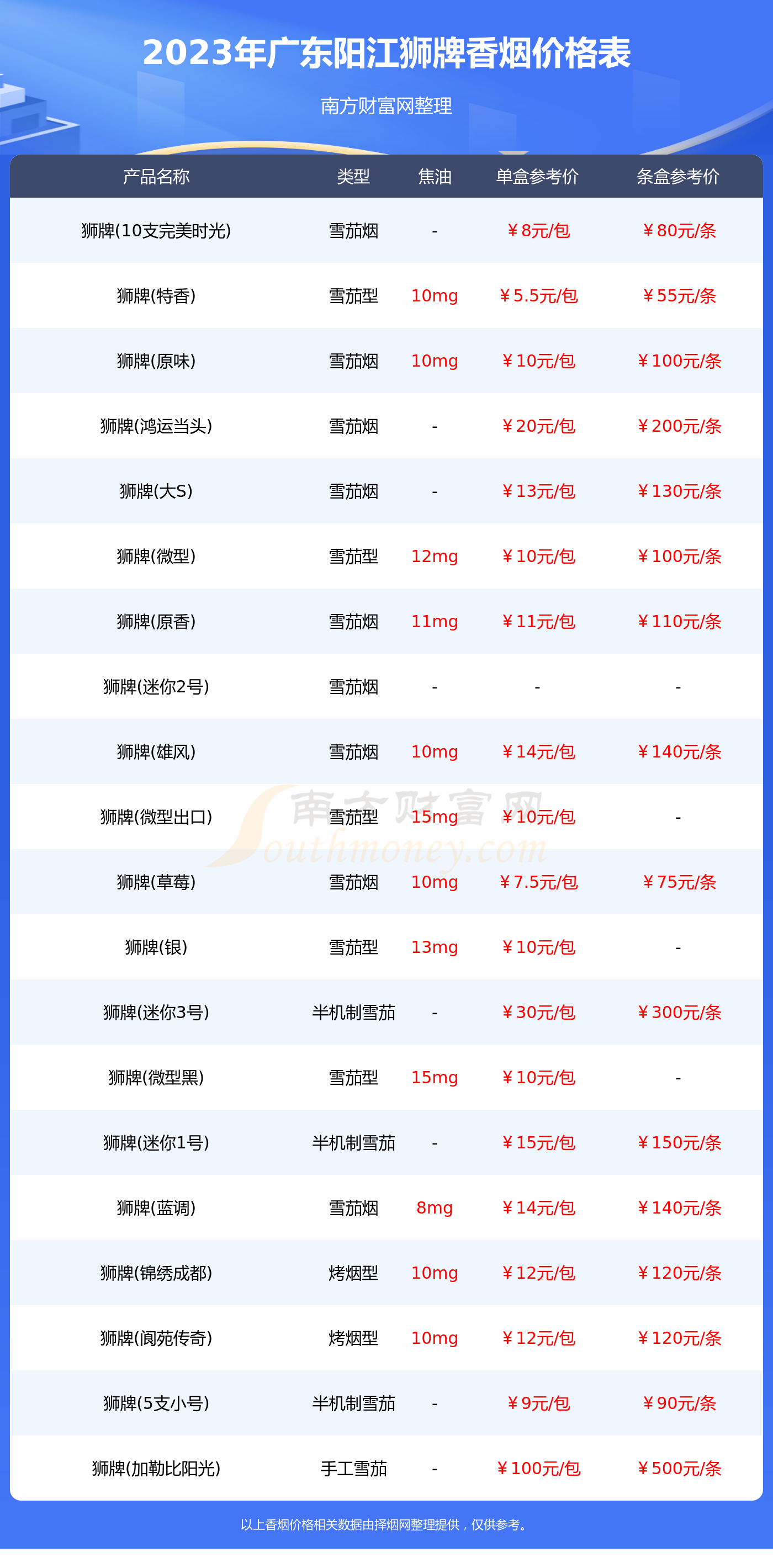 2023年广东阳江狮牌香烟价格表大全一览