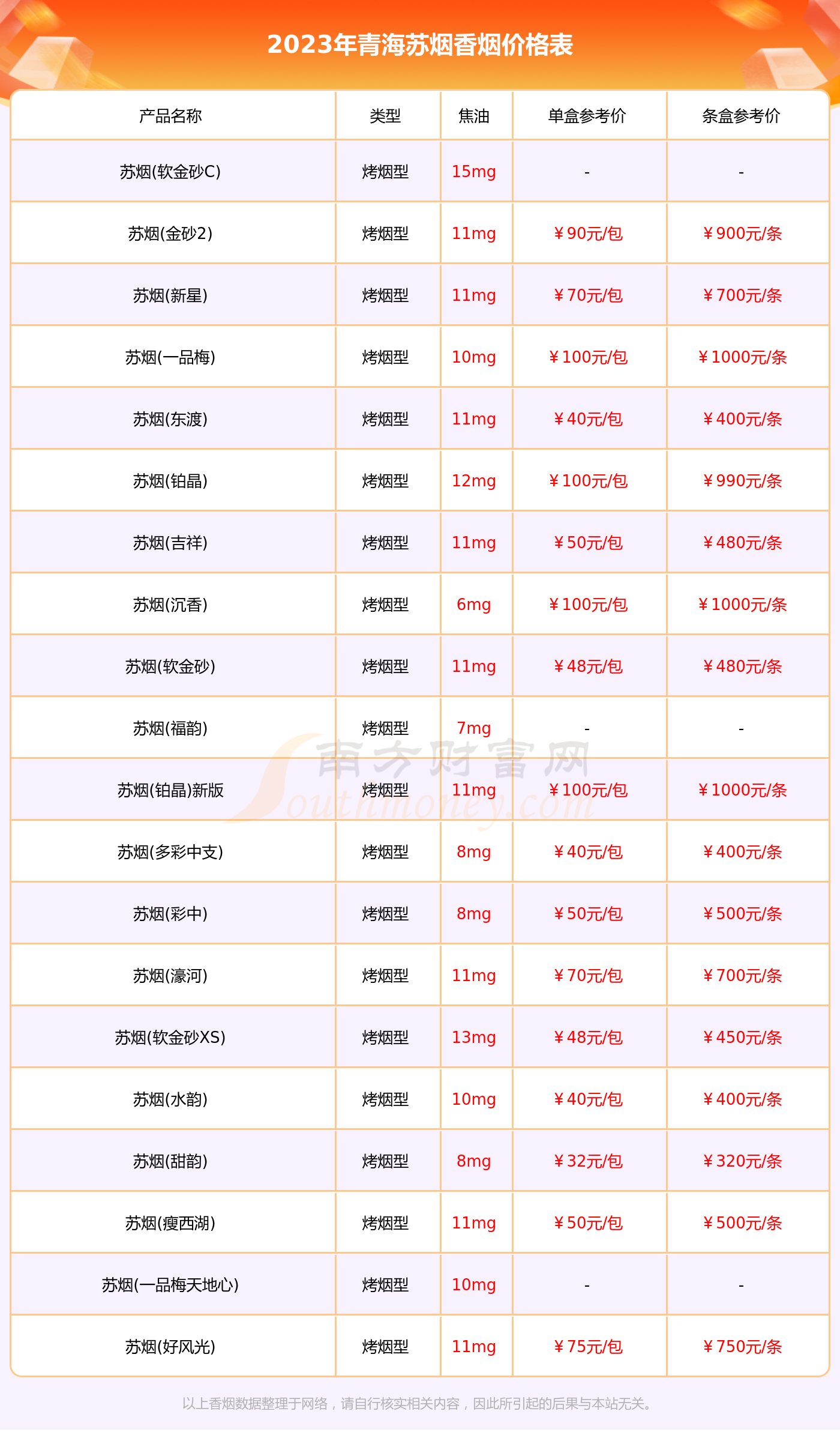 青海蘇煙香菸價格表2023彙總一覽多少錢一條