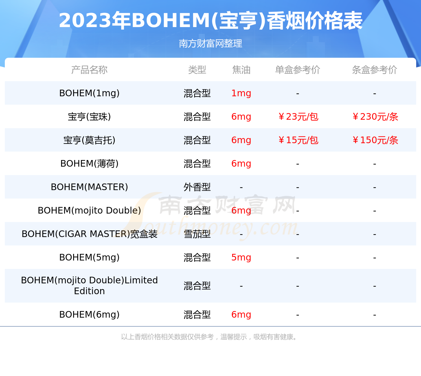 0元/條,最低的是寶亨(莫吉托),參考價150.