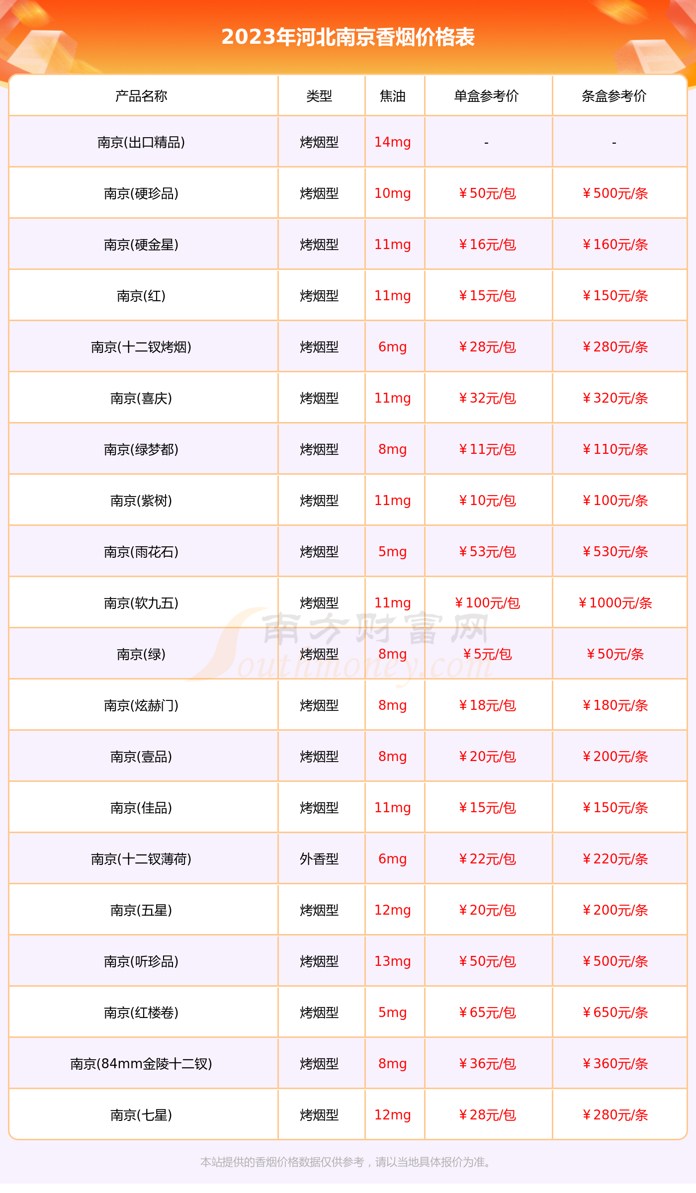 红南京 价格表图片
