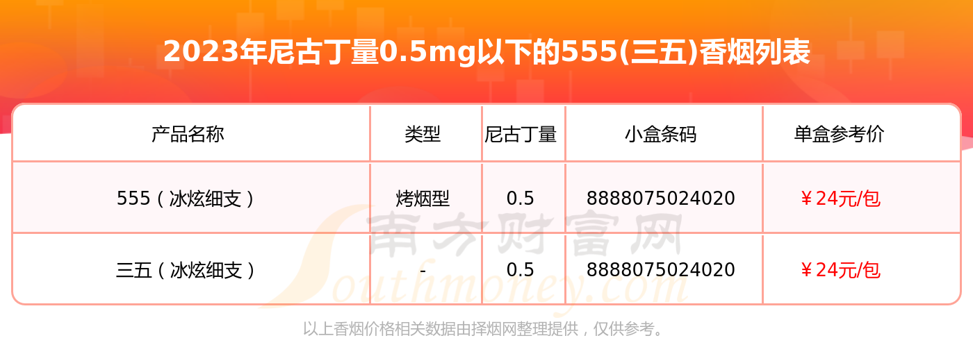 尼古丁量05mg以下的555三五香烟2023一览