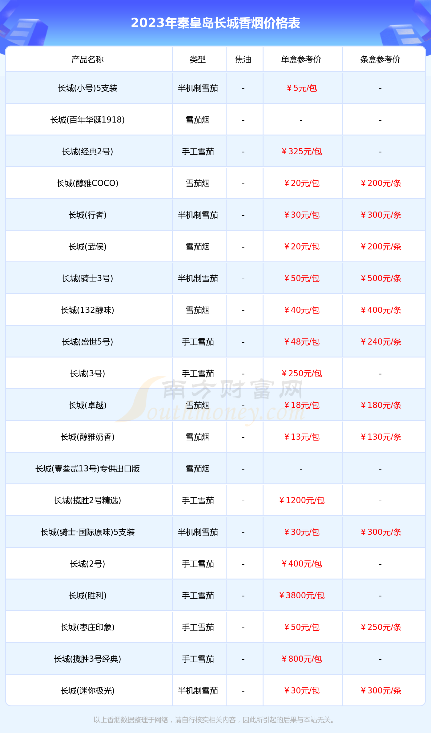 2023秦皇岛长城香烟价格表汇总秦皇岛长城香烟价格查询