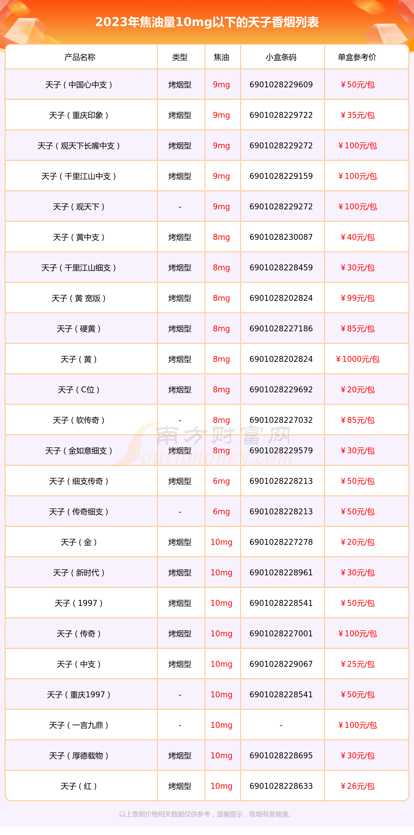 焦油量10mg以下的天子香烟有哪些?