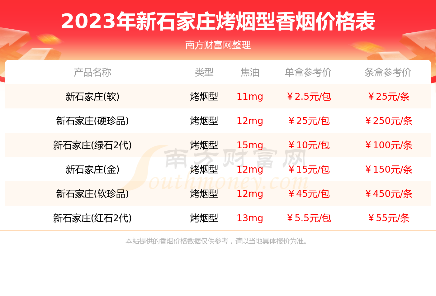 新石家莊烤煙型香菸價格表大全一覽2023年價格合集