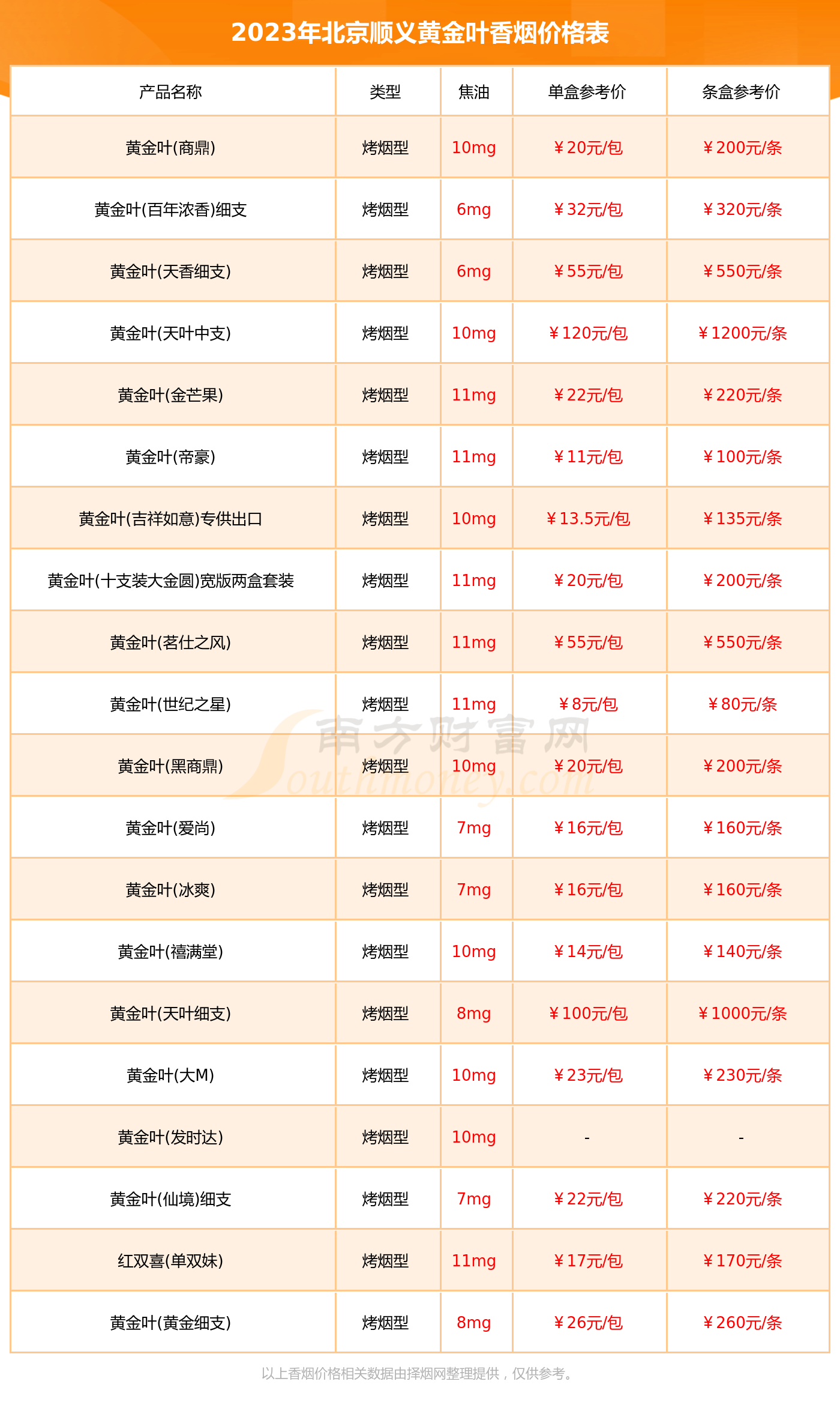 2023年北京顺义黄金叶香烟价格表大全一览完整版