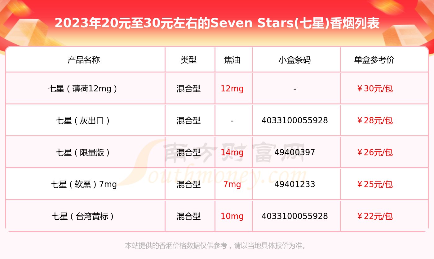 2023seven stars(七星)香菸20元至30元左右的煙查詢一覽 - 擇煙網