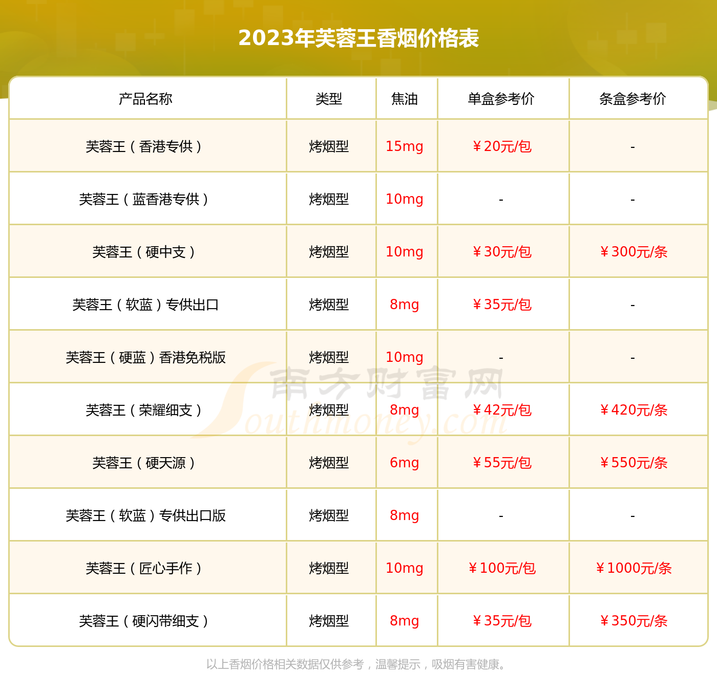 2023年芙蓉王领航香烟价格表一览