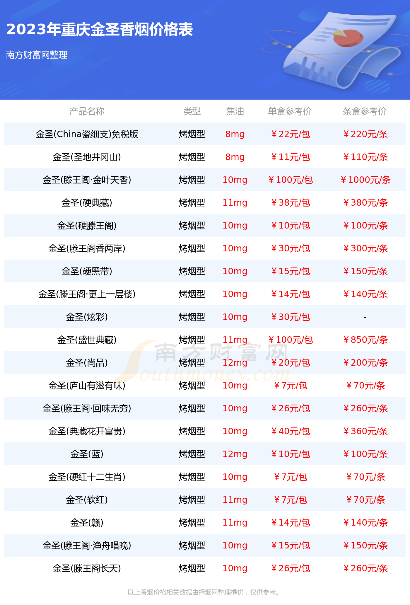 重庆金圣香烟价格多少一包2023价格一览表