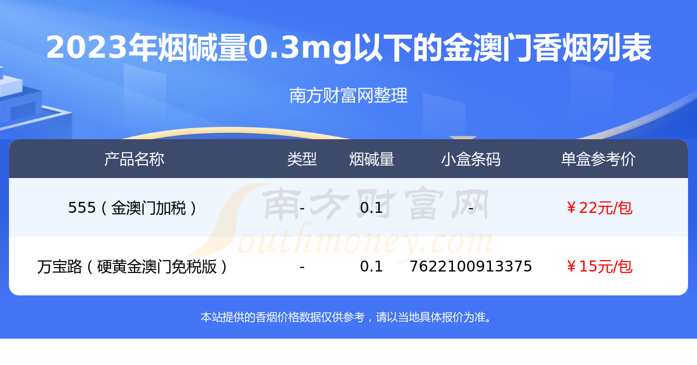 3mg以下的煙有555(金澳門加稅),萬寶路(硬黃金澳門免稅版)等,具體價格