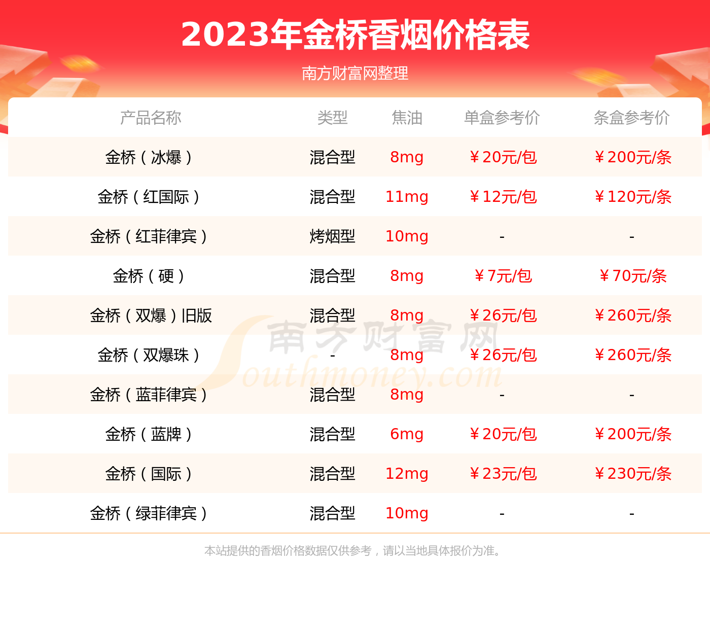 2023年金桥英伦奶香香烟价格查询基本信息一览