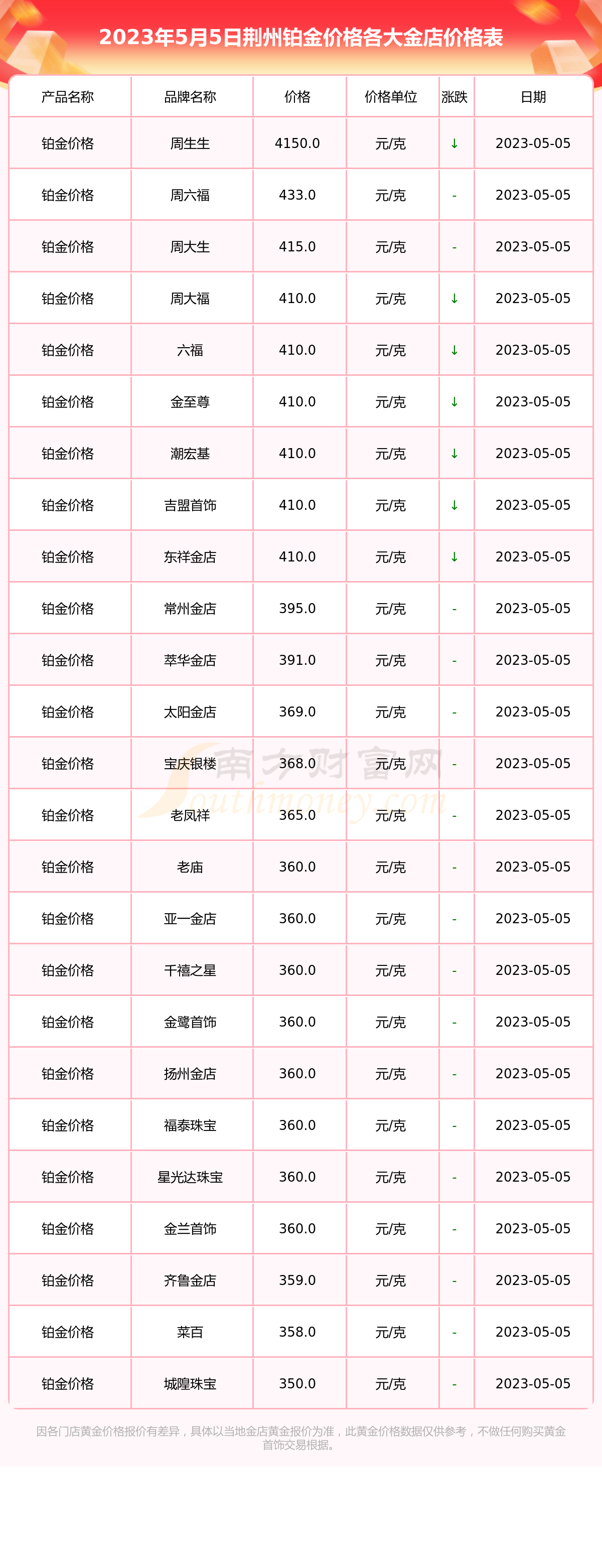 2015年黄金最低价格是多少的简单介绍