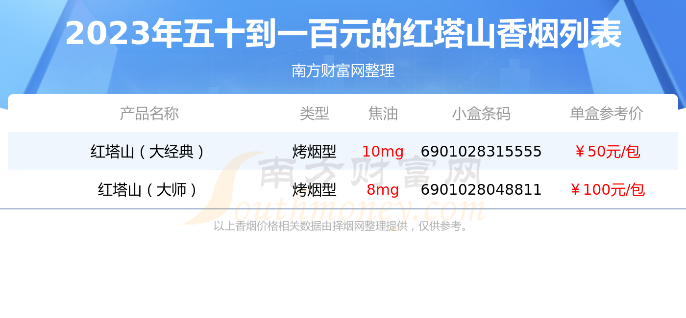 香烟五十到一百元的,分别有红塔山(大经典),红塔山(大师)等,详细价格