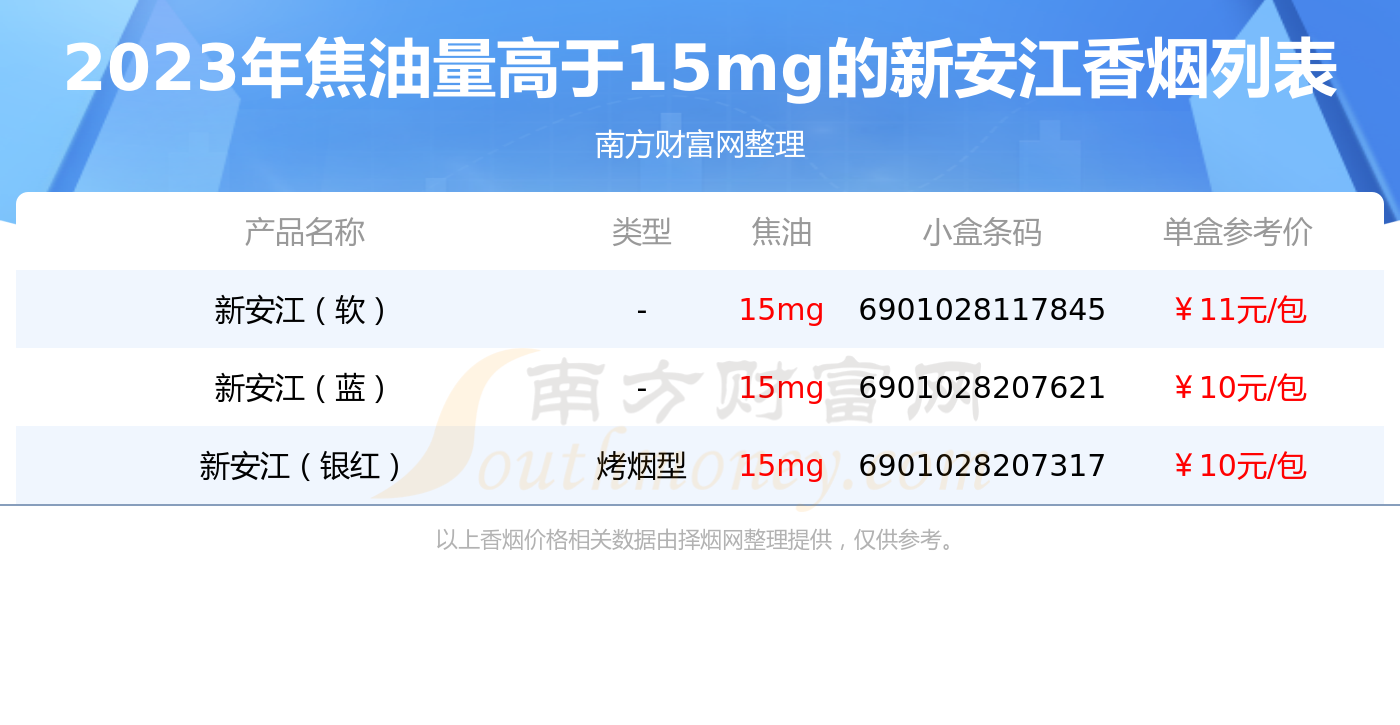 焦油量高於15mg的新安江香菸2023一覽