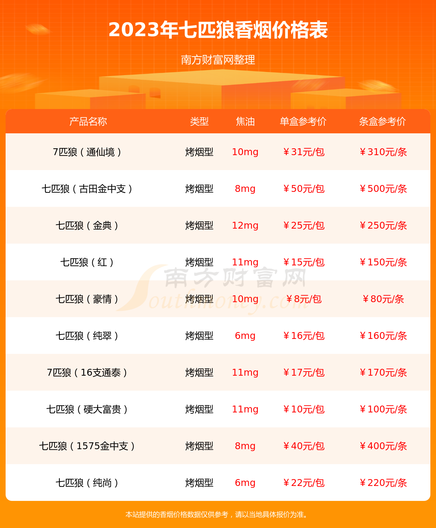 2023年7匹狼大通仙多少钱一条七匹狼香烟价格表