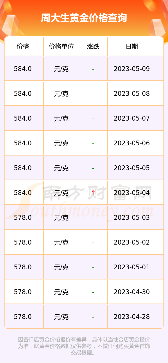 周大生中国黄金多少钱一克(周大生黄金多少钱一克2022年今天黄金价格)