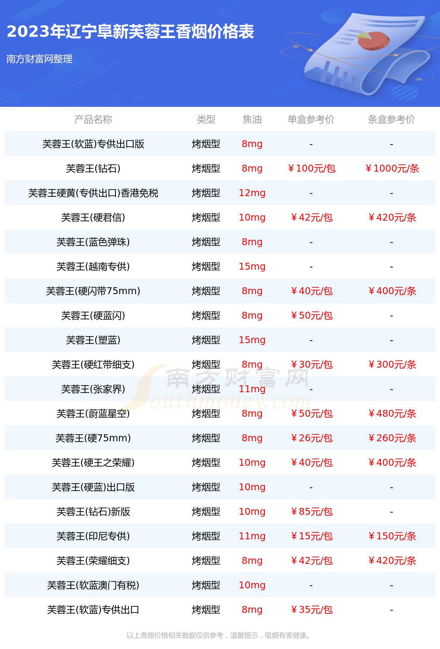 遼寧阜新芙蓉王香菸價格表大全2023遼寧阜新芙蓉王煙多少錢一盒