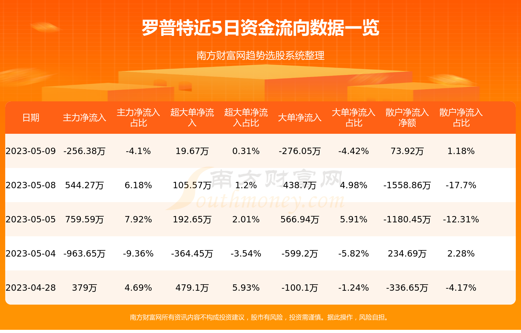 5月9日资金流向罗普特资金流向查询