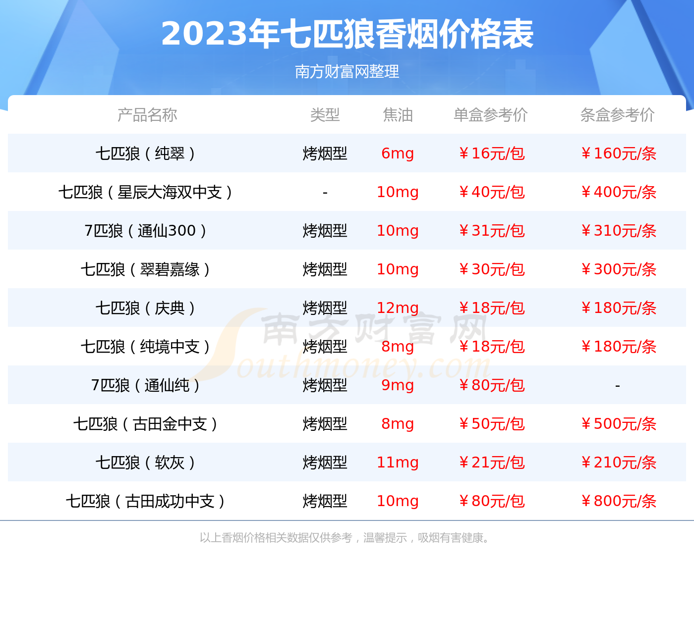 2023年星辰大海双中支多少钱一包七匹狼香烟价格表