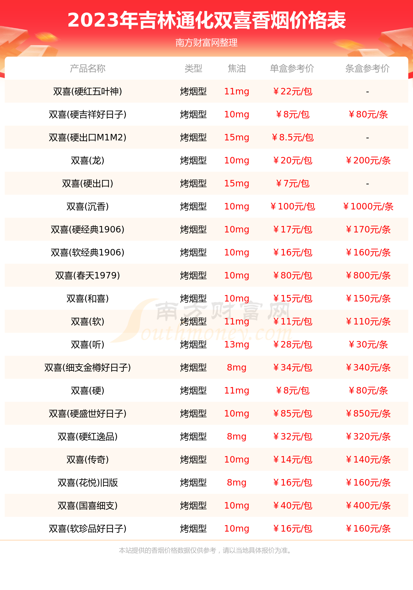 2023吉林通化双喜香烟价格多少钱一包吉林通化双喜全部香烟价格表