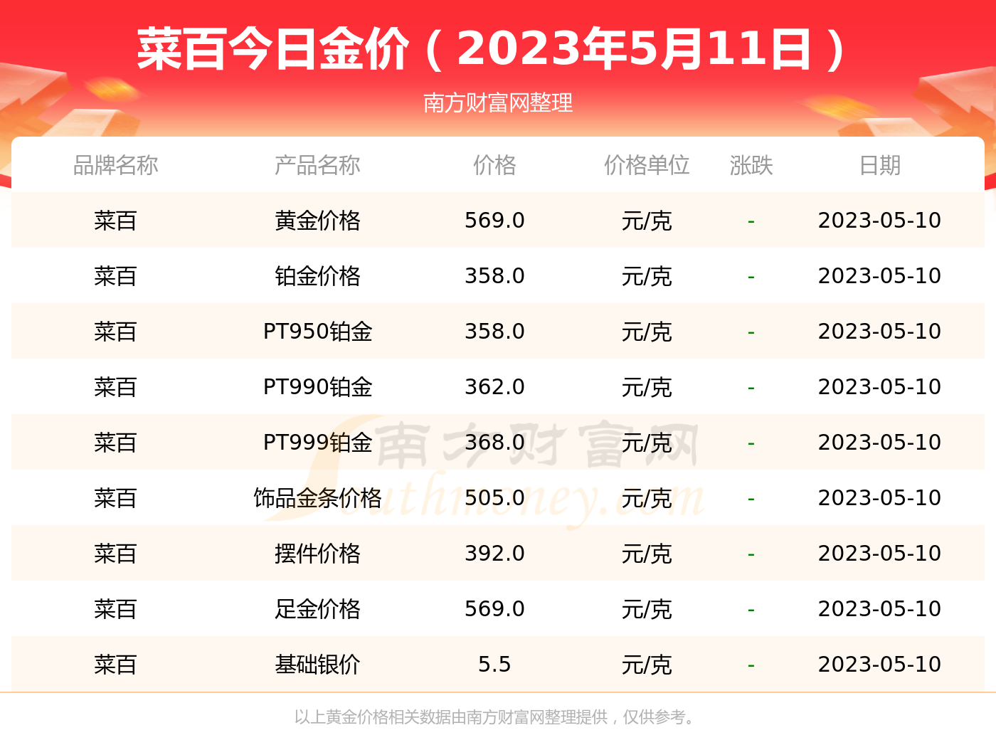 菜百今日金价现在黄金多少钱一克2023年5月11日