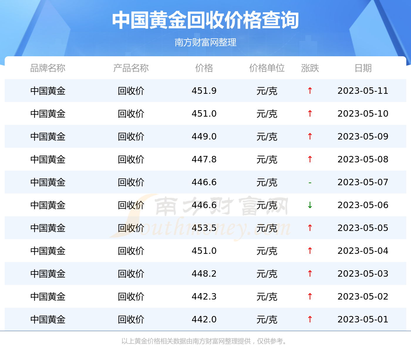 黄金回收价格按品牌吗(回收黄金按照当前金价吗)