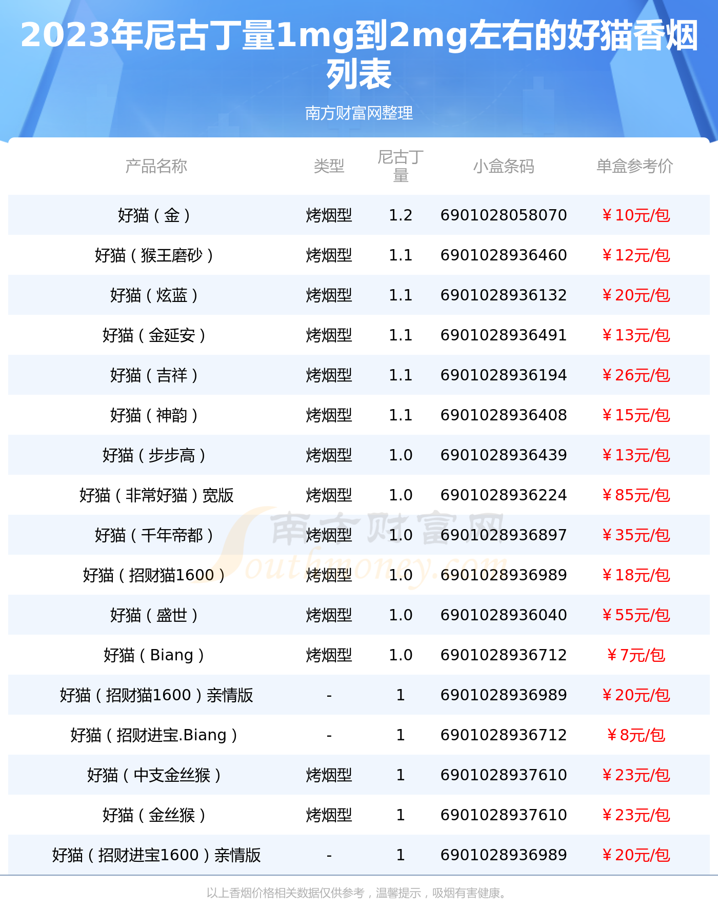 盘点2023好猫香烟尼古丁量1mg到2mg左右的烟列表