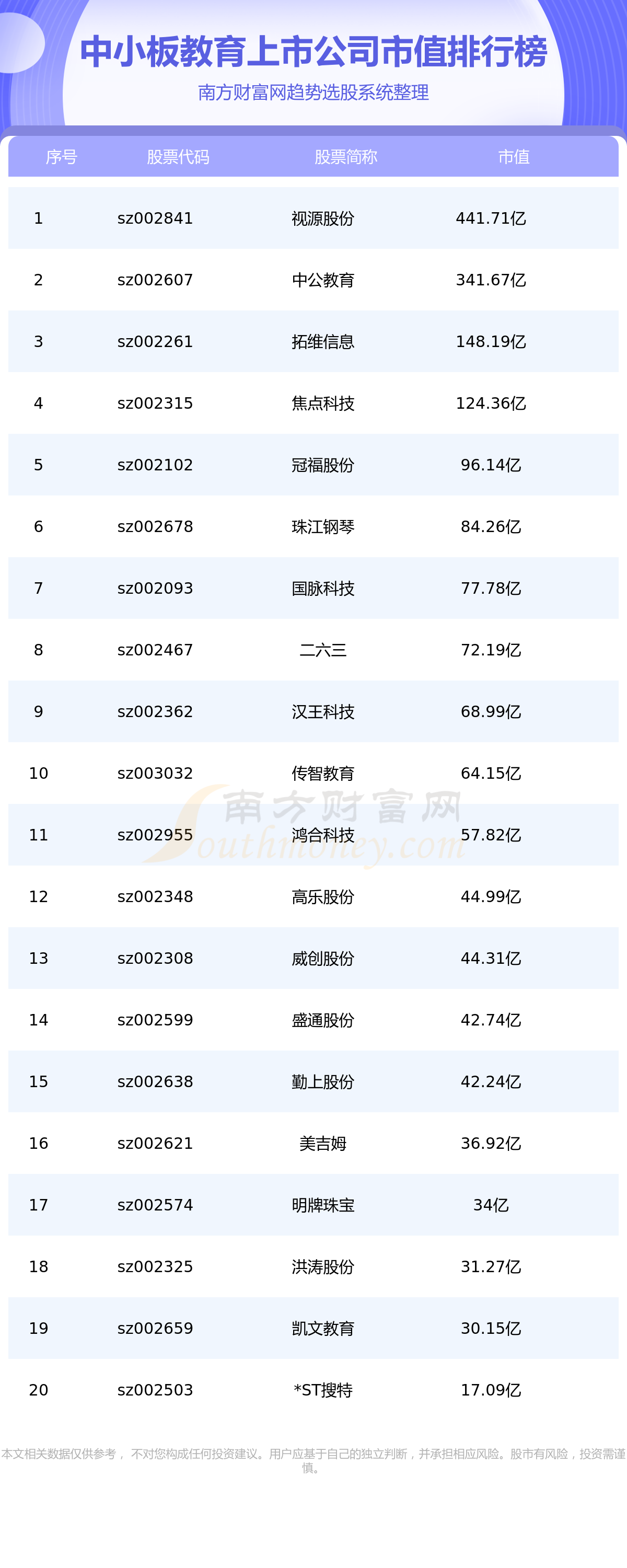 中小板教育上市公司市值榜单一览表512