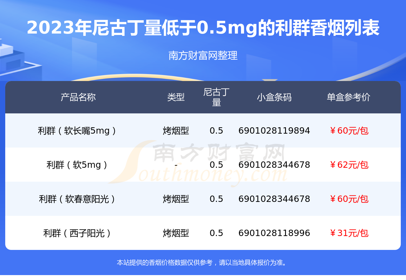 2023利群香烟价格表尼古丁量低于05mg的烟盘点