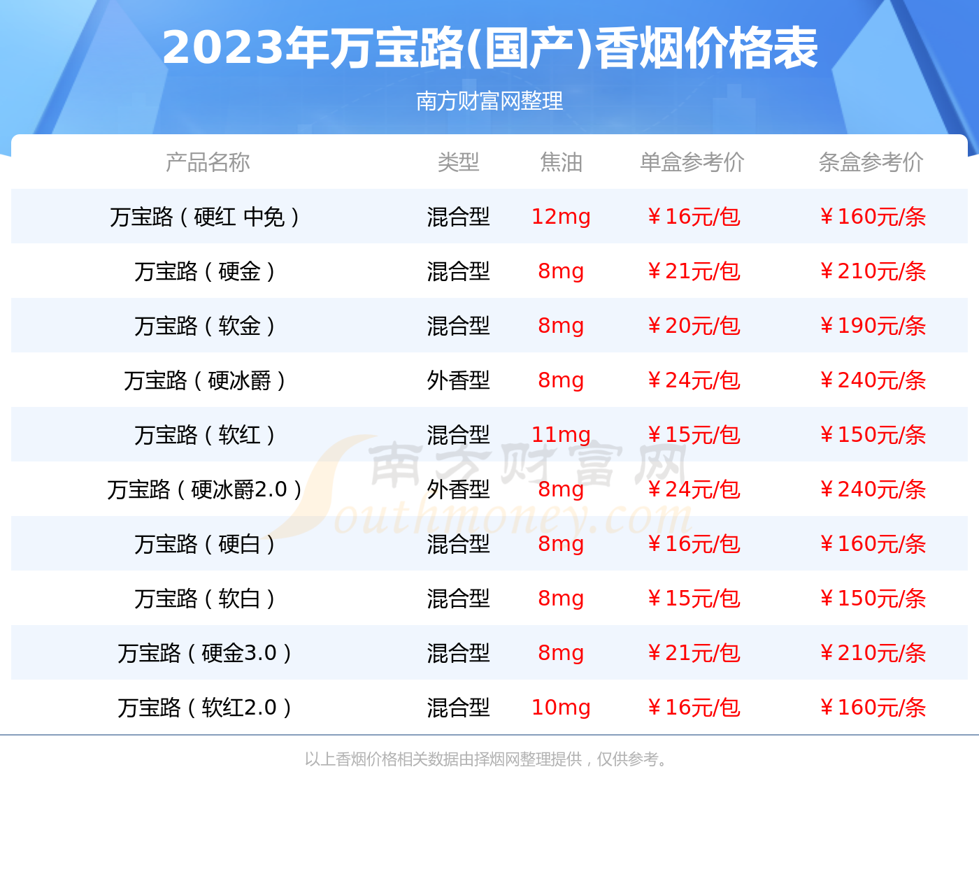 万宝路软金30香烟多少一包2023价格一览