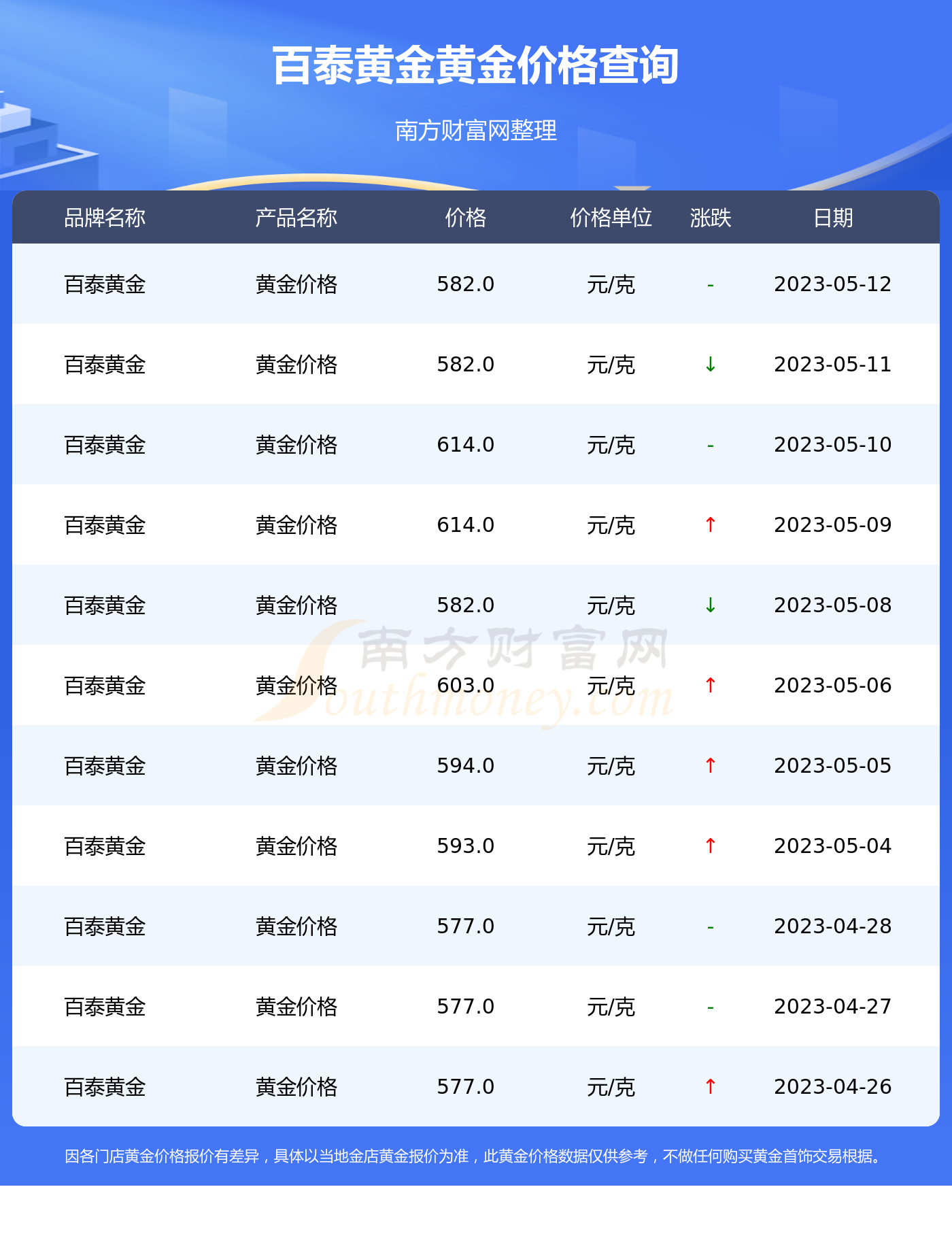 最近的黄金价格是多少一克(2023年黄金会跌300多吗)