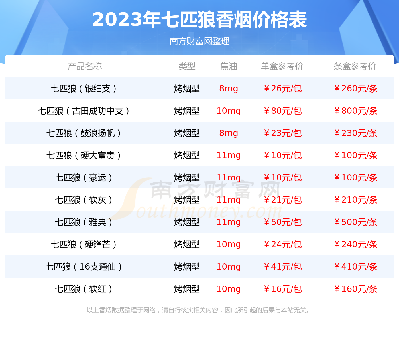 2023年七匹狼观海中支香烟多少钱一条