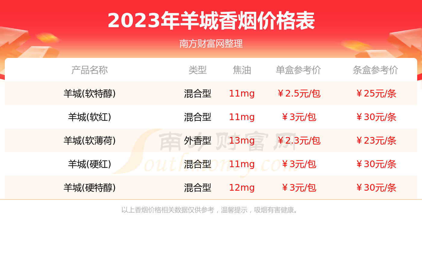 广州羊城香烟价格表图图片