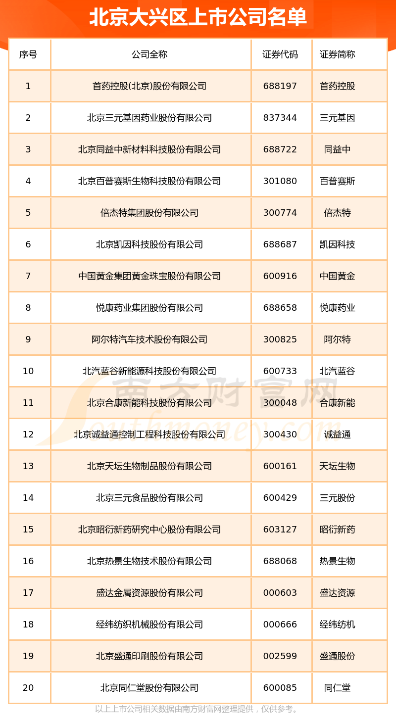 北京大兴区上市公司名单北京大兴区的上市公司一览