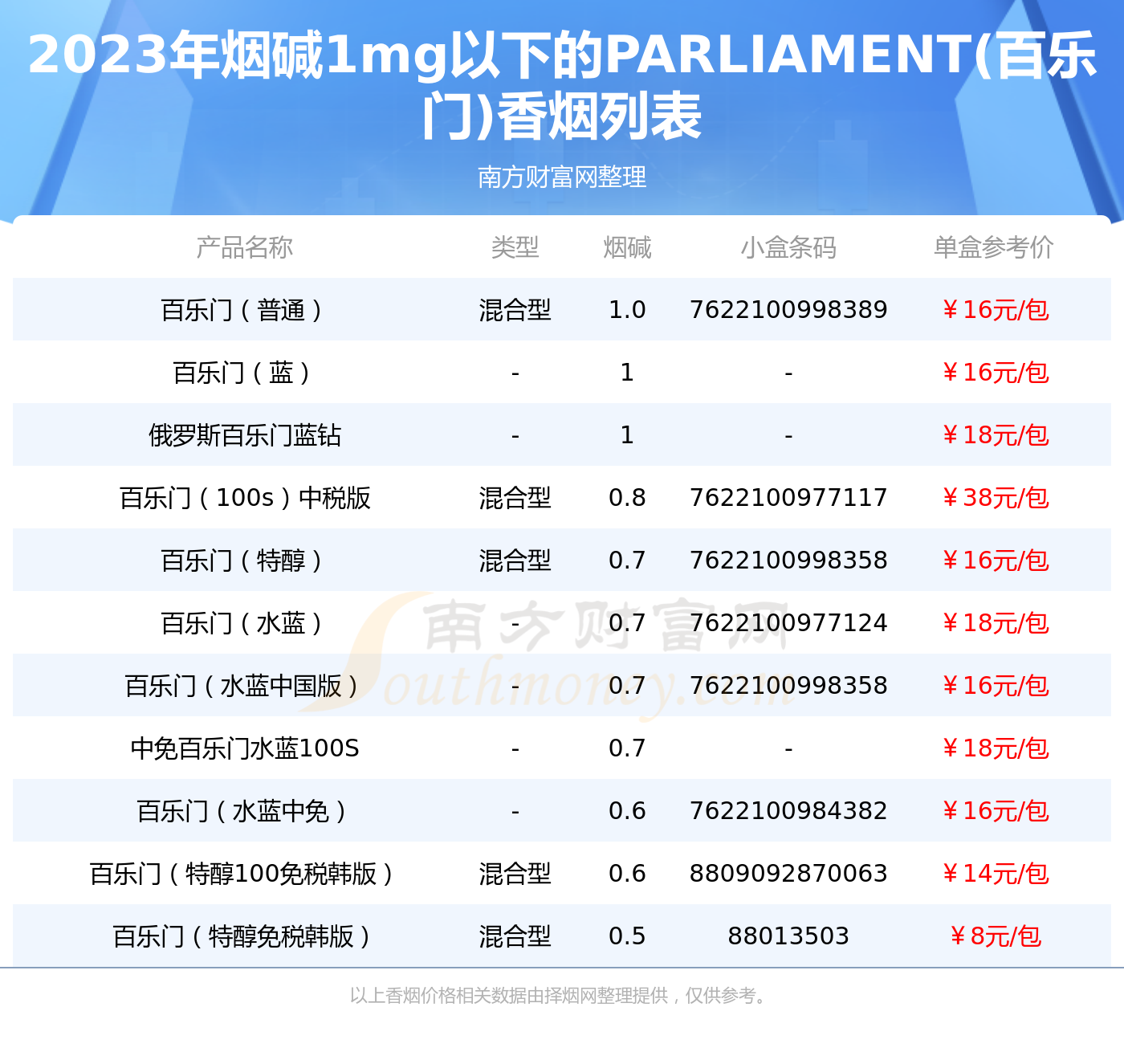 parliament百乐门香烟烟碱1mg以下的烟列表一览