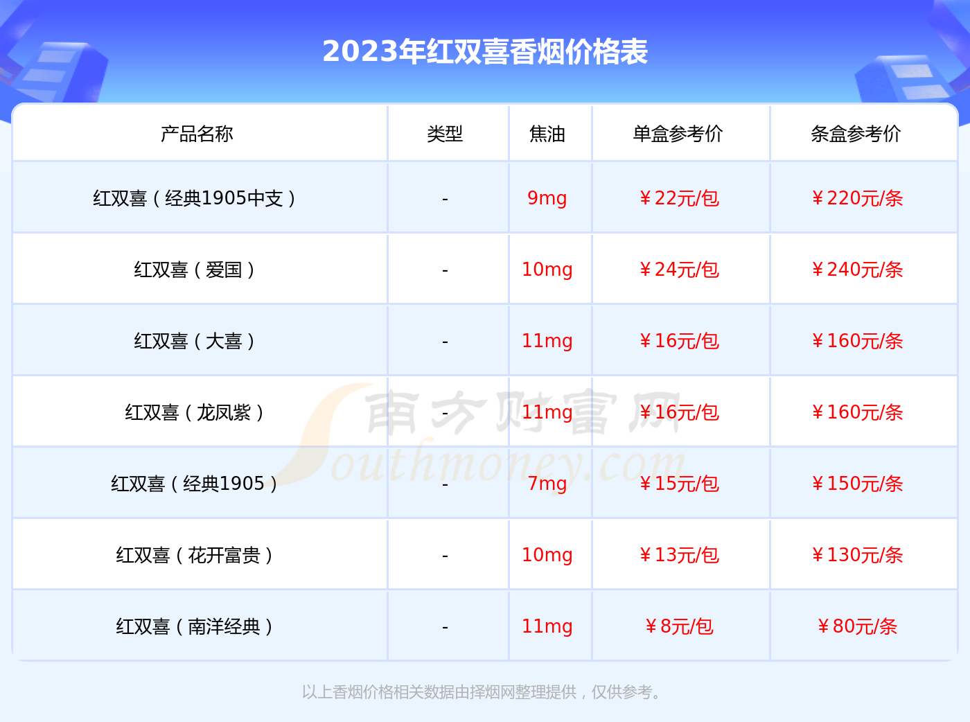 红双喜南洋1905香烟价格2023一包多少钱