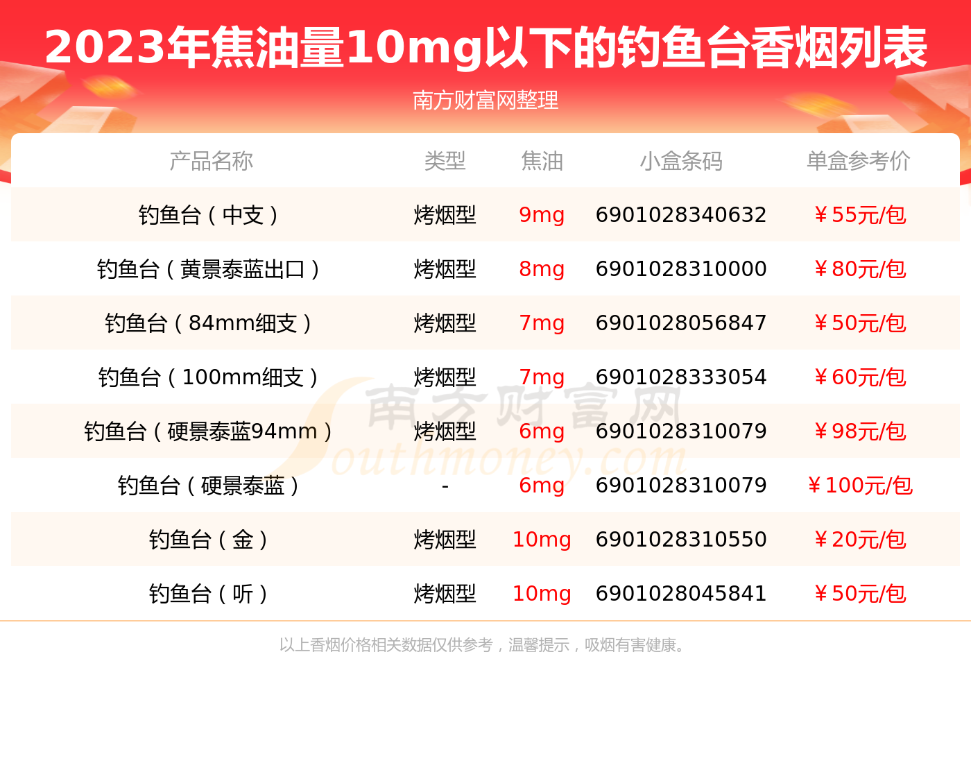 2023年焦油量10mg以下的钓鱼台香烟有哪些? - 择烟网