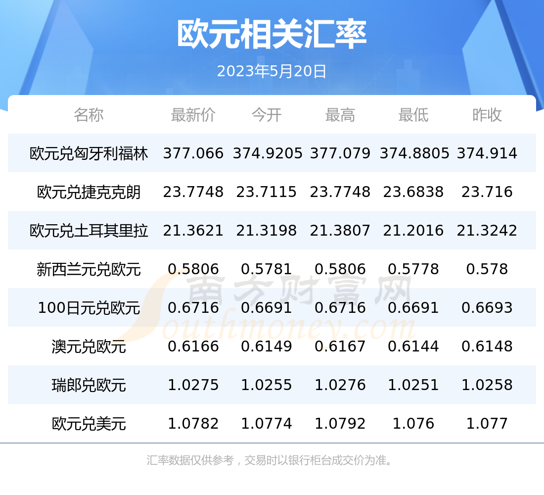 2023年5月20日歐元對人民幣匯率價格查詢