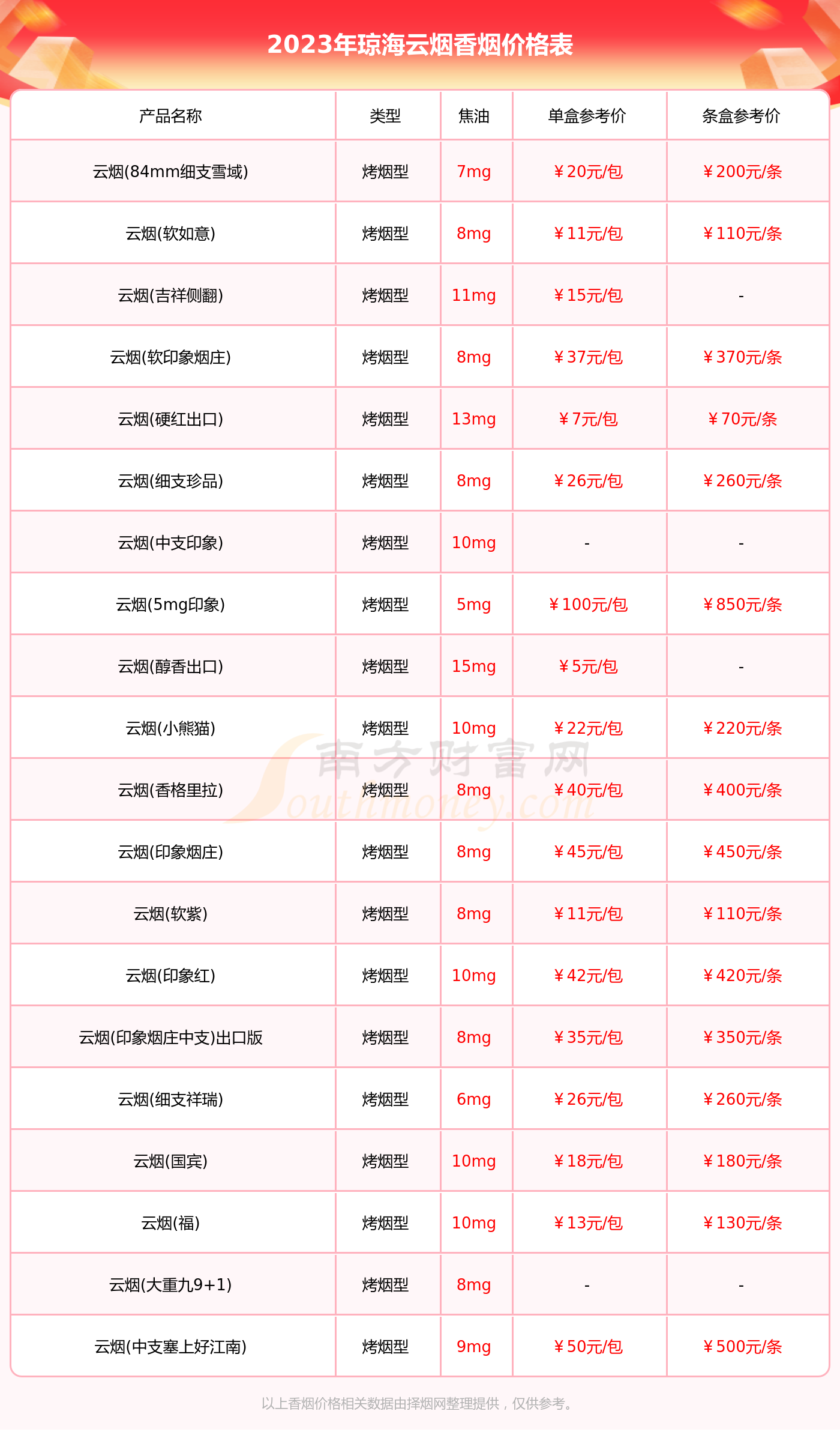 2023年琼海云烟香烟价格表大全多少钱一条