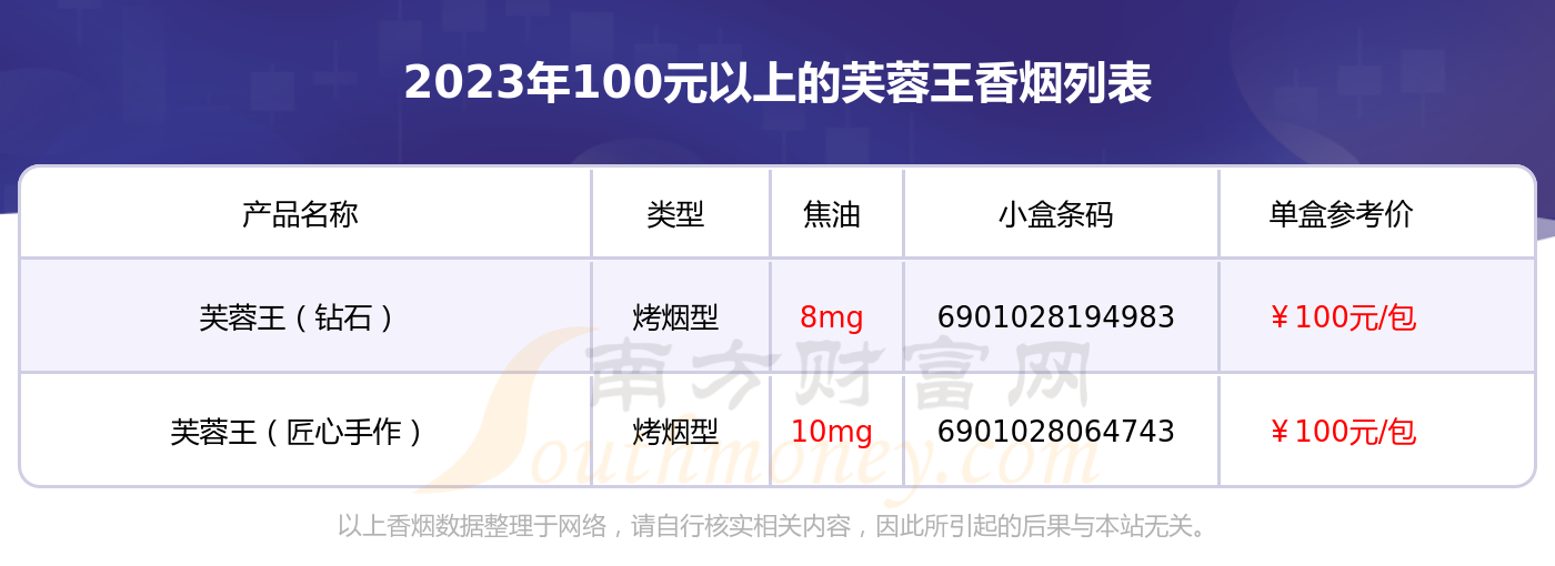 100元以上的芙蓉王香烟2023列表一览